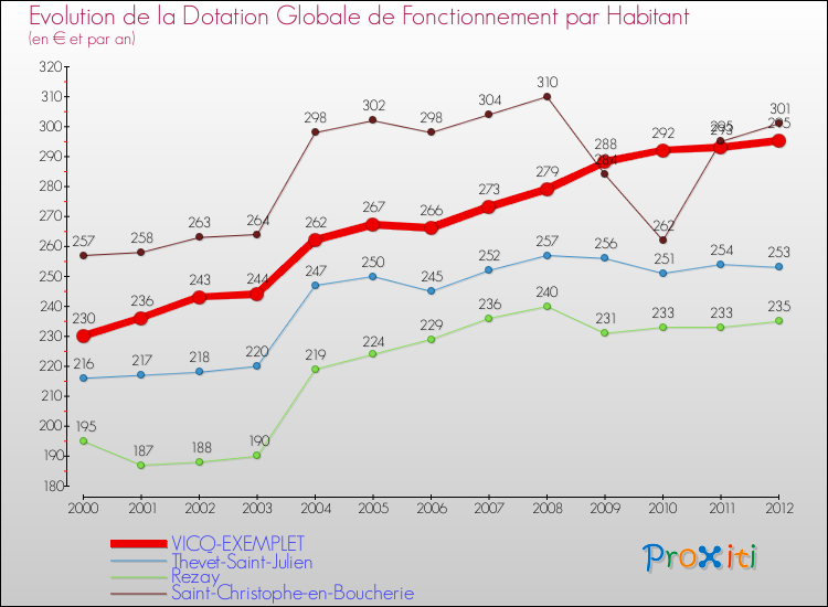 Evolution et montant de la dotation globale de fonctionnement par Habitant pour VICQ-EXEMPLET et les communes proches Comparaison des dotations globales de fonctionnement par habitant pour VICQ-EXEMPLET et les communes voisines