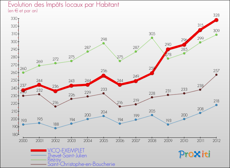 Evolution et montant des impôts locaux par Habitant pour VICQ-EXEMPLET et les communes proches Comparaison des impôts locaux par habitant pour VICQ-EXEMPLET et les communes voisines