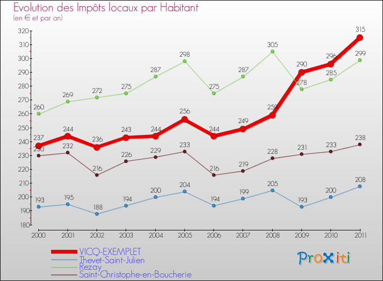 Evolution et montant des impôts locaux par Habitant pour VICQ-EXEMPLET et les communes proches Comparaison des impôts locaux par habitant pour VICQ-EXEMPLET et les communes voisines
