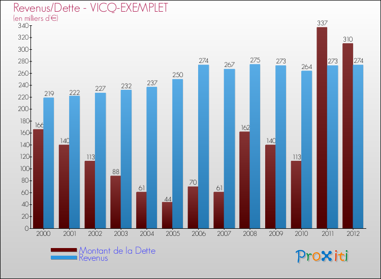 Evolution comparée de la dette et des revenus pour la commune de VICQ-EXEMPLET de 2000 à 2012 Comparaison de la dette et des revenus pour VICQ-EXEMPLET de 2000 à 2012