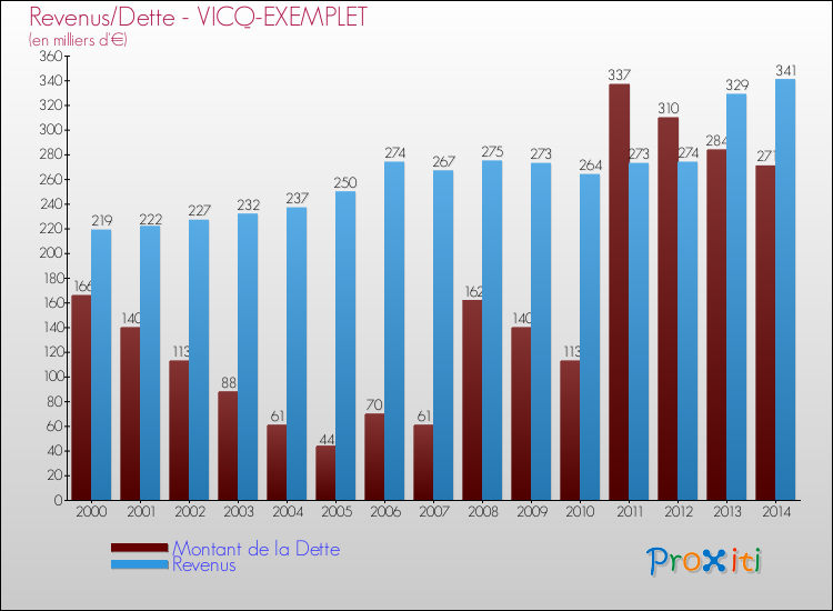 Evolution comparée de la dette et des revenus pour la commune de VICQ-EXEMPLET de 2000 à 2014 Comparaison de la dette et des revenus pour VICQ-EXEMPLET de 2000 à 2014