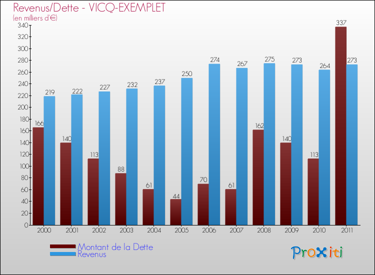 Evolution comparée de la dette et des revenus pour la commune de VICQ-EXEMPLET de 2000 à 2011 Comparaison de la dette et des revenus pour VICQ-EXEMPLET de 2000 à 2011