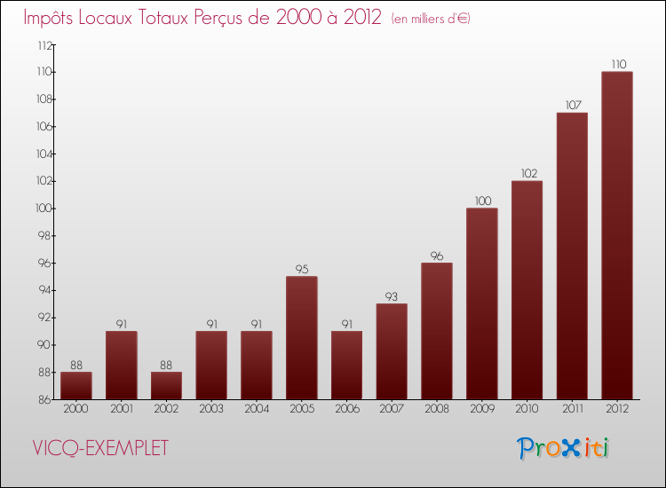 Evolution des Impôts Locaux pour la commune de VICQ-EXEMPLET de 2000 à 2012 Evolution des Impôts Locaux pour VICQ-EXEMPLET de 2000 à 2012
