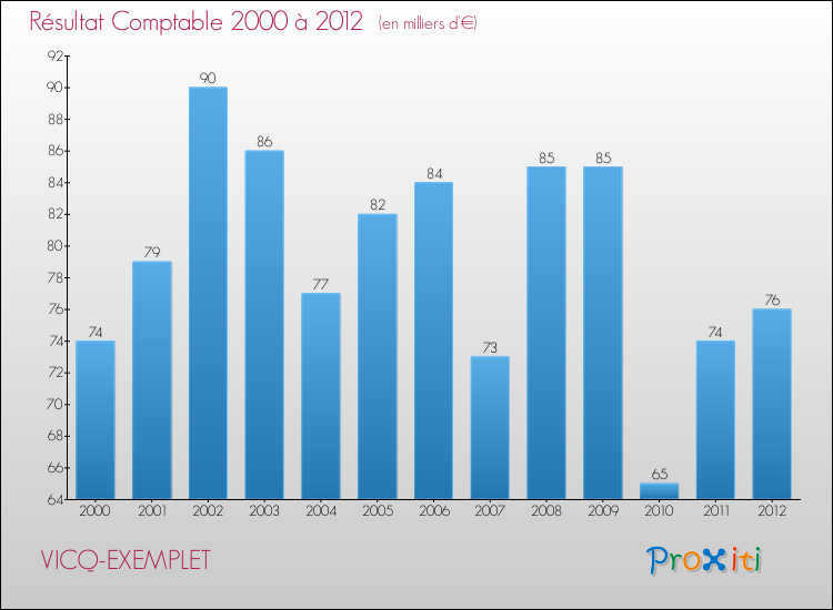 Evolution du résultat comptable pour la commune de VICQ-EXEMPLET de 2000 à 2012 Evolution du résultat comptable pour VICQ-EXEMPLET de 2000 à 2012