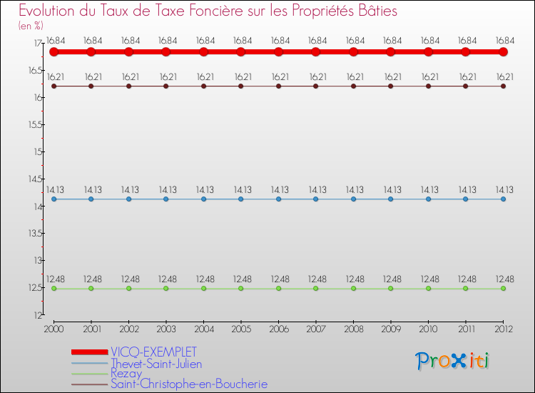 Evolution du taux de la taxe foncière sur le bati pour VICQ-EXEMPLET et les communes proches de 2000 à 2012 Comparaison des taux de taxe foncière sur le bati pour VICQ-EXEMPLET et les communes voisines de 2000 à 2012
