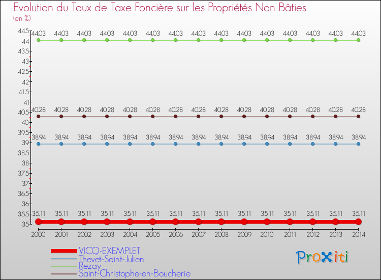 Evolution du taux de la taxe foncière sur les immeubles et terrains non batis pour VICQ-EXEMPLET et les communes proches de 2000 à 2014 Comparaison des taux de la taxe foncière sur les immeubles et terrains non batis pour VICQ-EXEMPLET et les communes voisines de 2000 à 2014