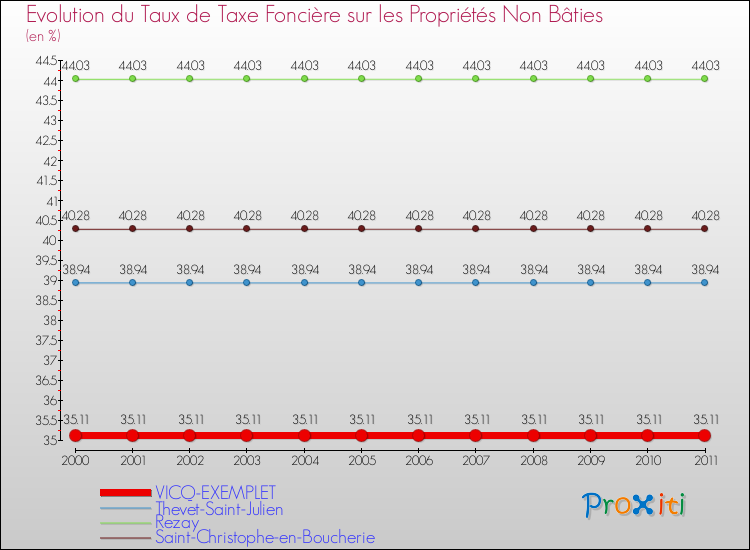 Evolution du taux de la taxe foncière sur les immeubles et terrains non batis pour VICQ-EXEMPLET et les communes proches Comparaison des taux de la taxe foncière sur les immeubles et terrains non batis pour VICQ-EXEMPLET et les communes voisines