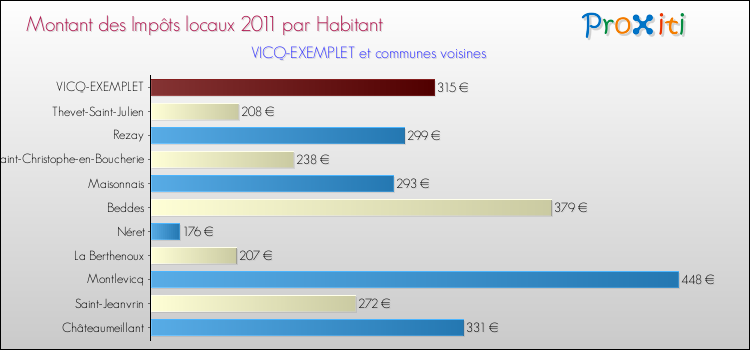 Montant des impôts locaux par Habitant pour VICQ-EXEMPLET et les communes proches Comparaison des impôts locaux par habitant pour VICQ-EXEMPLET et les communes voisines