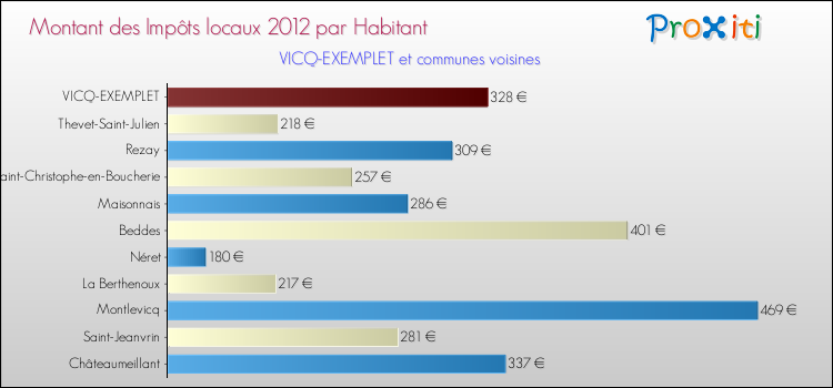 Montant des impôts locaux par Habitant pour VICQ-EXEMPLET et les communes proches Comparaison des impôts locaux par habitant pour VICQ-EXEMPLET et les communes voisines