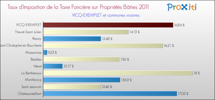 Taux d'imposition de la taxe foncière sur le bati 2011 pour VICQ-EXEMPLET et les communes proches Comparaison des taux d'imposition de la taxe foncière sur le bati 2011 pour VICQ-EXEMPLET et les communes voisines