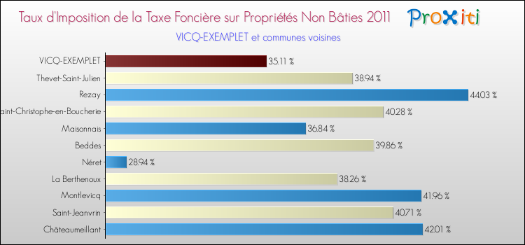 Taux d'imposition de la taxe foncière sur les immeubles et terrains non batis 2011 pour VICQ-EXEMPLET et les communes proches Comparaison des taux d'imposition de la taxe foncière sur les immeubles et terrains non batis 2011 pour VICQ-EXEMPLET et les communes voisines