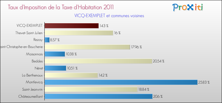 Taux d'imposition de la taxe d'habitation 2011 pour VICQ-EXEMPLET et les communes proches Comparaison des taux d'imposition de la taxe d'habitation 2011 pour VICQ-EXEMPLET et les communes voisines