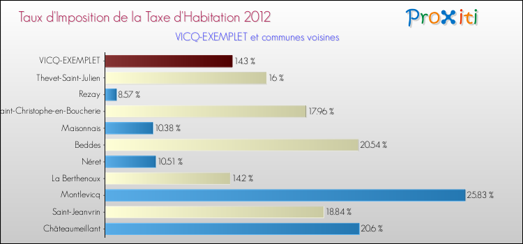 Taux d'imposition de la taxe d'habitation 2012 pour VICQ-EXEMPLET et les communes proches Comparaison des taux d'imposition de la taxe d'habitation 2012 pour VICQ-EXEMPLET et les communes voisines