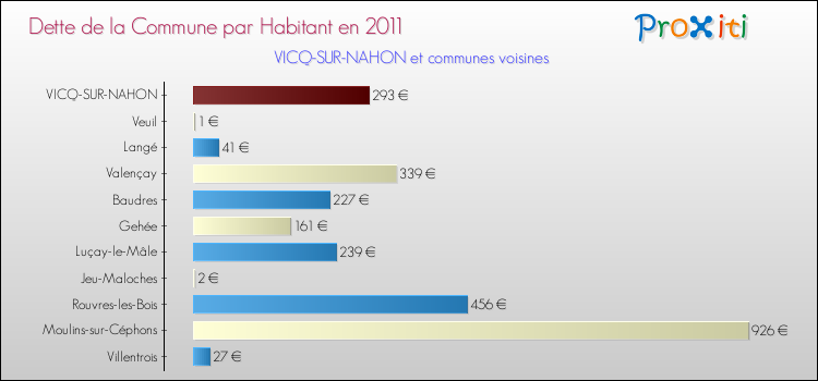 Dette par habitant de la commune en 2011 pour VICQ-SUR-NAHON et les communes proches Comparaison de la dette par habitant de la commune en 2011 pour VICQ-SUR-NAHON et les communes voisines