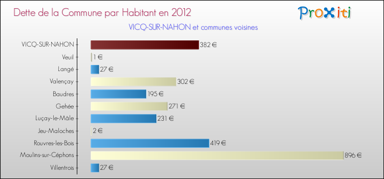 Dette par habitant de la commune en 2012 pour VICQ-SUR-NAHON et les communes proches Comparaison de la dette par habitant de la commune en 2012 pour VICQ-SUR-NAHON et les communes voisines