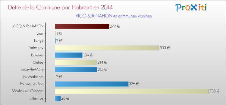 Dette par habitant de la commune en 2014 pour VICQ-SUR-NAHON et les communes proches Comparaison de la dette par habitant de la commune en 2014 pour VICQ-SUR-NAHON et les communes voisines