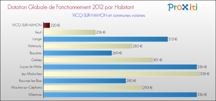 Montant des dotations globales de fonctionnement DGF par Habitant pour VICQ-SUR-NAHON et les communes proches Comparaison des des dotations globales de fonctionnement DGF par habitant pour VICQ-SUR-NAHON et les communes voisines