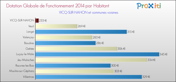 Montant des dotations globales de fonctionnement DGF par Habitant pour VICQ-SUR-NAHON et les communes proches en 2014. Comparaison des des dotations globales de fonctionnement DGF par habitant pour VICQ-SUR-NAHON et les communes voisines en 2014.
