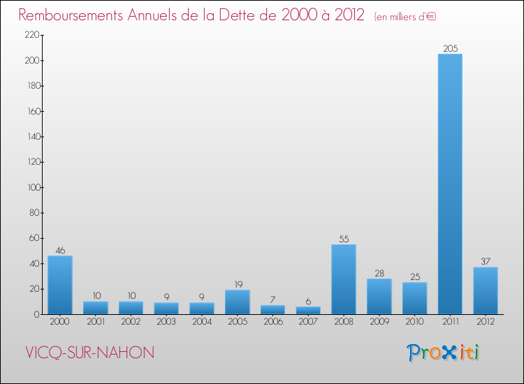 Evolution de l'annuité de la dette pour la commune de VICQ-SUR-NAHON de 2000 à 2012 Annuités de la dette pour VICQ-SUR-NAHON de 2000 à 2012