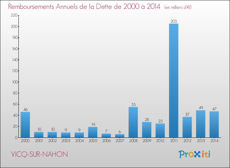 Evolution de l'annuité de la dette pour la commune de VICQ-SUR-NAHON de 2000 à 2014 Annuités de la dette pour VICQ-SUR-NAHON de 2000 à 2014