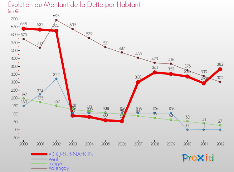 Evolution de la dette par habitant pour la commune de VICQ-SUR-NAHON et les communes proches de 2000 à 2012 Comparaison de la dette par habitant pour VICQ-SUR-NAHON et les communes voisines de 2000 à 2012