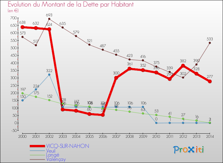 Evolution de la dette par habitant pour la commune de VICQ-SUR-NAHON et les communes proches de 2000 à 2014 Comparaison de la dette par habitant pour VICQ-SUR-NAHON et les communes voisines de 2000 à 2014
