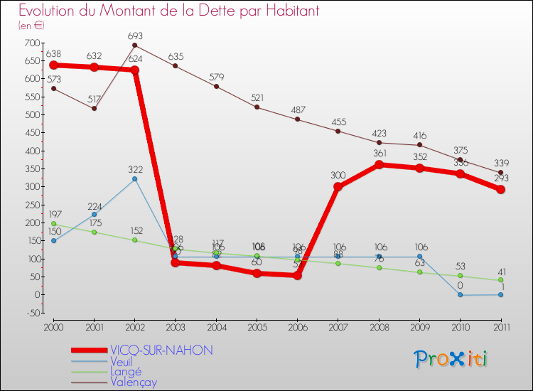Evolution de la dette par habitant pour la commune de VICQ-SUR-NAHON et les communes proches Comparaison de la dette par habitant pour VICQ-SUR-NAHON et les communes voisines
