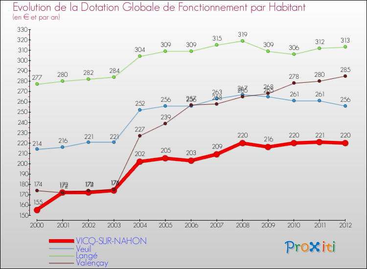 Evolution et montant de la dotation globale de fonctionnement par Habitant pour VICQ-SUR-NAHON et les communes proches Comparaison des dotations globales de fonctionnement par habitant pour VICQ-SUR-NAHON et les communes voisines