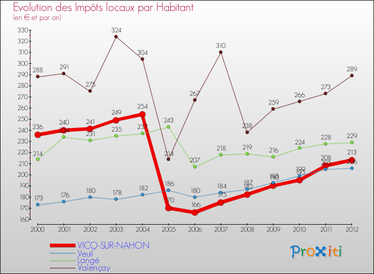 Evolution et montant des impôts locaux par Habitant pour VICQ-SUR-NAHON et les communes proches Comparaison des impôts locaux par habitant pour VICQ-SUR-NAHON et les communes voisines
