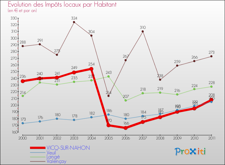 Evolution et montant des impôts locaux par Habitant pour VICQ-SUR-NAHON et les communes proches Comparaison des impôts locaux par habitant pour VICQ-SUR-NAHON et les communes voisines