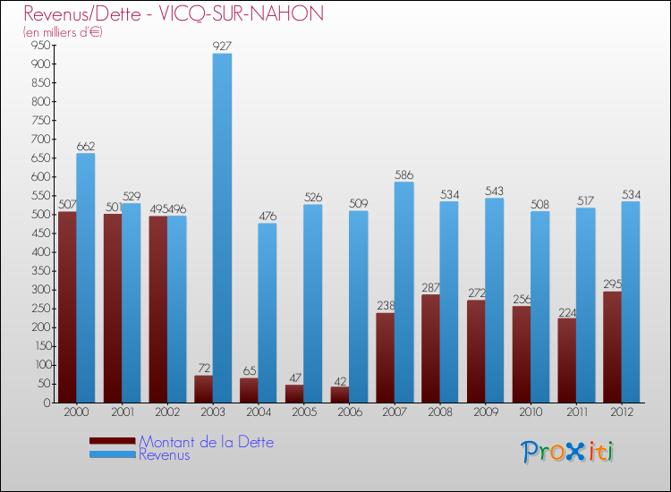Evolution comparée de la dette et des revenus pour la commune de VICQ-SUR-NAHON de 2000 à 2012 Comparaison de la dette et des revenus pour VICQ-SUR-NAHON de 2000 à 2012