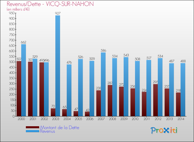 Evolution comparée de la dette et des revenus pour la commune de VICQ-SUR-NAHON de 2000 à 2014 Comparaison de la dette et des revenus pour VICQ-SUR-NAHON de 2000 à 2014