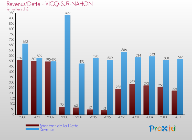 Evolution comparée de la dette et des revenus pour la commune de VICQ-SUR-NAHON de 2000 à 2011 Comparaison de la dette et des revenus pour VICQ-SUR-NAHON de 2000 à 2011