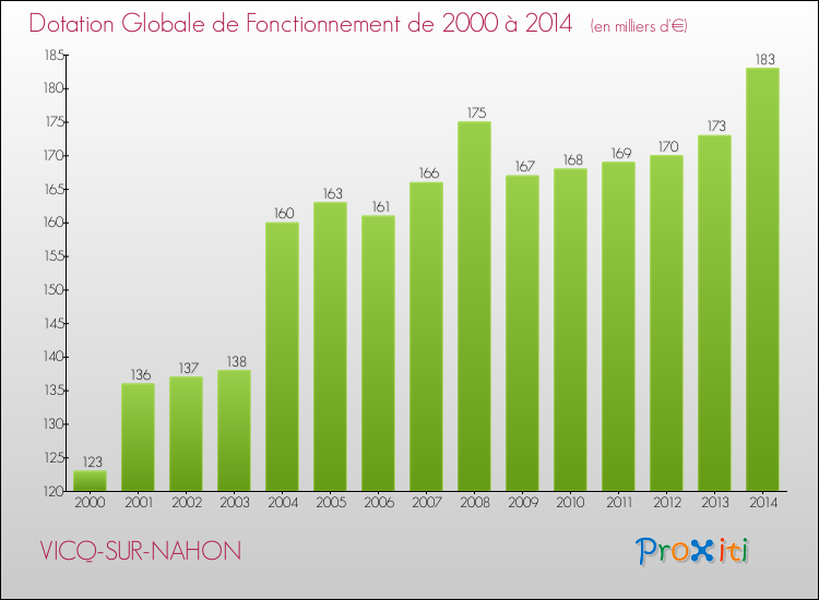 Evolution du montant de la Dotation Globale de Fonctionnement pour la commune de VICQ-SUR-NAHON de 2000 à 2014 Evolution du montant de la Dotation Globale de Fonctionnement pour VICQ-SUR-NAHON de 2000 à 2014