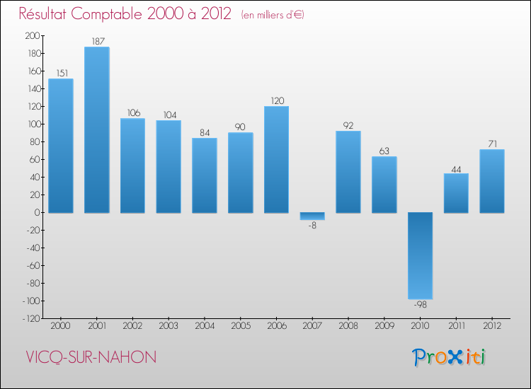 Evolution du résultat comptable pour la commune de VICQ-SUR-NAHON de 2000 à 2012 Evolution du résultat comptable pour VICQ-SUR-NAHON de 2000 à 2012