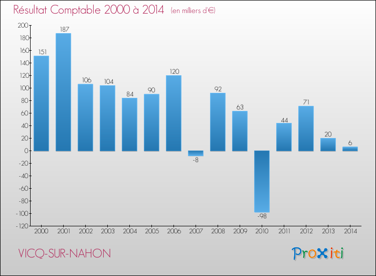 Evolution du résultat comptable pour la commune de VICQ-SUR-NAHON de 2000 à 2014 Evolution du résultat comptable pour VICQ-SUR-NAHON de 2000 à 2014
