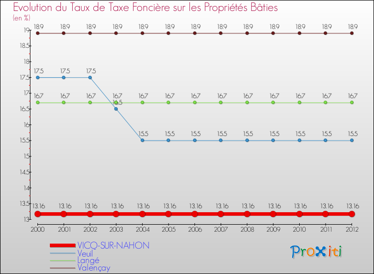 Evolution du taux de la taxe foncière sur le bati pour VICQ-SUR-NAHON et les communes proches de 2000 à 2012 Comparaison des taux de taxe foncière sur le bati pour VICQ-SUR-NAHON et les communes voisines de 2000 à 2012