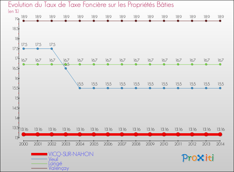 Evolution du taux de la taxe foncière sur le bati pour VICQ-SUR-NAHON et les communes proches de 2000 à 2014 Comparaison des taux de taxe foncière sur le bati pour VICQ-SUR-NAHON et les communes voisines de 2000 à 2014