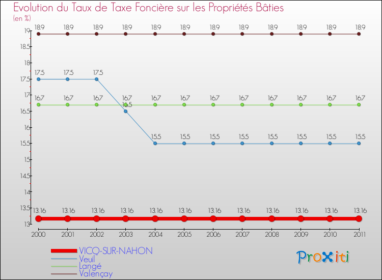 Evolution du taux de la taxe foncière sur le bati pour VICQ-SUR-NAHON et les communes proches Comparaison des taux de taxe foncière sur le bati pour VICQ-SUR-NAHON et les communes voisines