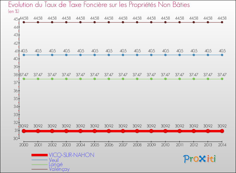Evolution du taux de la taxe foncière sur les immeubles et terrains non batis pour VICQ-SUR-NAHON et les communes proches de 2000 à 2014 Comparaison des taux de la taxe foncière sur les immeubles et terrains non batis pour VICQ-SUR-NAHON et les communes voisines de 2000 à 2014