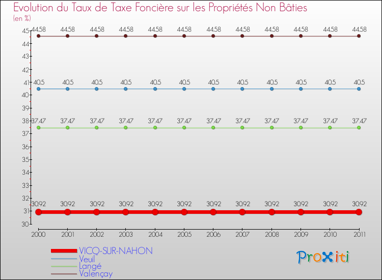 Evolution du taux de la taxe foncière sur les immeubles et terrains non batis pour VICQ-SUR-NAHON et les communes proches Comparaison des taux de la taxe foncière sur les immeubles et terrains non batis pour VICQ-SUR-NAHON et les communes voisines
