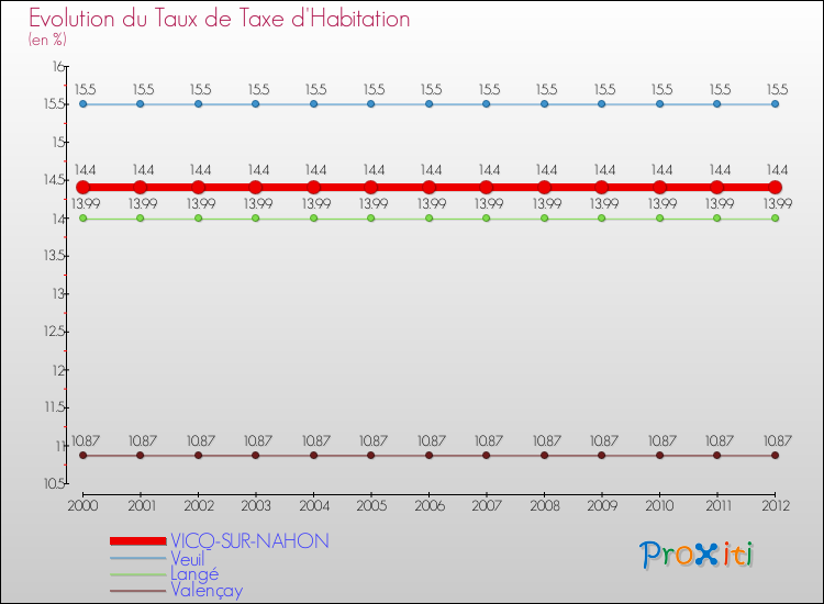 Evolution du taux de la taxe d'habitation pour VICQ-SUR-NAHON et les communes proches Comparaison des taux de la taxe d'habitation pour VICQ-SUR-NAHON et les communes voisines