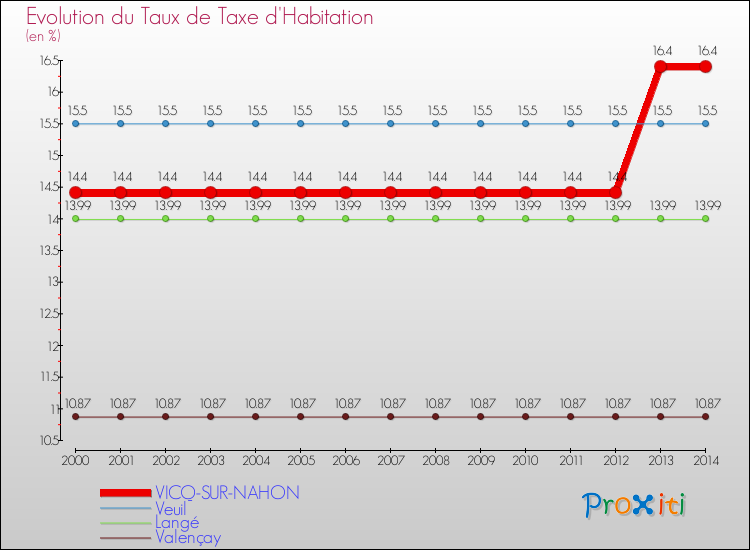 Evolution du taux de la taxe d'habitation pour VICQ-SUR-NAHON et les communes proches de 2000 à 2014 Comparaison des taux de la taxe d'habitation pour VICQ-SUR-NAHON et les communes voisines de 2000 à 2014