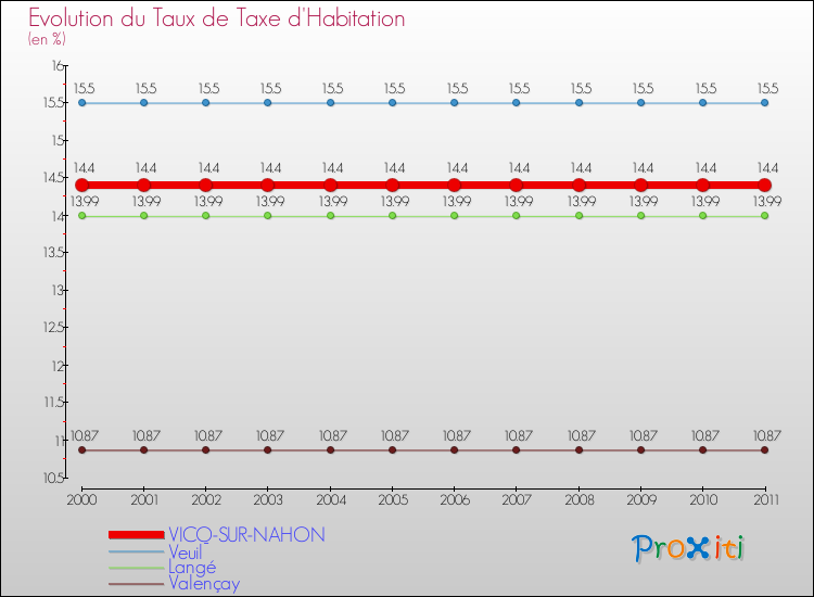 Evolution du taux de la taxe d'habitation pour VICQ-SUR-NAHON et les communes proches Comparaison des taux de la taxe d'habitation pour VICQ-SUR-NAHON et les communes voisines
