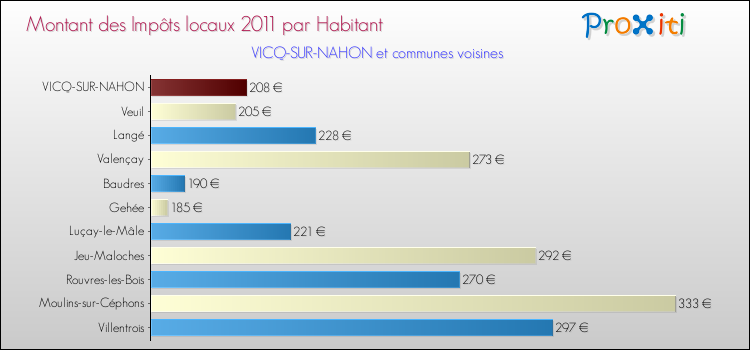 Montant des impôts locaux par Habitant pour VICQ-SUR-NAHON et les communes proches Comparaison des impôts locaux par habitant pour VICQ-SUR-NAHON et les communes voisines