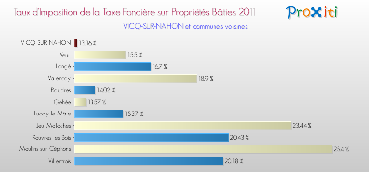 Taux d'imposition de la taxe foncière sur le bati 2011 pour VICQ-SUR-NAHON et les communes proches Comparaison des taux d'imposition de la taxe foncière sur le bati 2011 pour VICQ-SUR-NAHON et les communes voisines