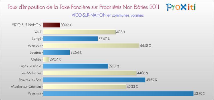 Taux d'imposition de la taxe foncière sur les immeubles et terrains non batis 2011 pour VICQ-SUR-NAHON et les communes proches Comparaison des taux d'imposition de la taxe foncière sur les immeubles et terrains non batis 2011 pour VICQ-SUR-NAHON et les communes voisines