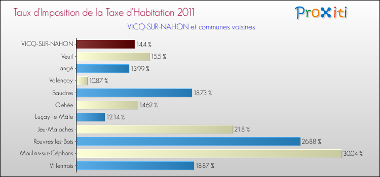 Taux d'imposition de la taxe d'habitation 2011 pour VICQ-SUR-NAHON et les communes proches Comparaison des taux d'imposition de la taxe d'habitation 2011 pour VICQ-SUR-NAHON et les communes voisines