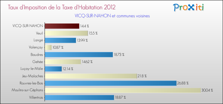 Taux d'imposition de la taxe d'habitation 2012 pour VICQ-SUR-NAHON et les communes proches Comparaison des taux d'imposition de la taxe d'habitation 2012 pour VICQ-SUR-NAHON et les communes voisines