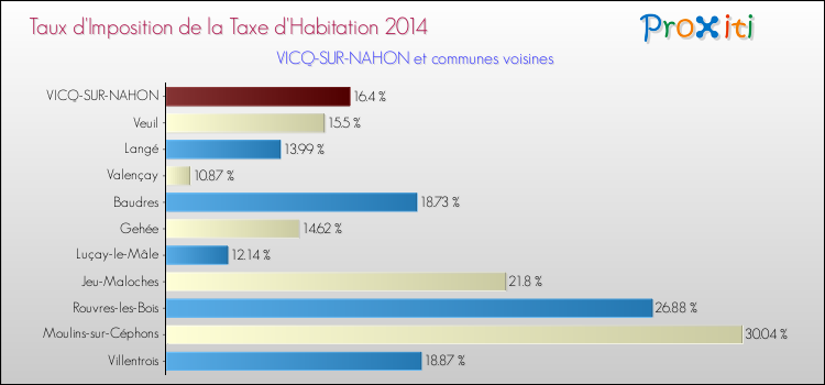 Taux d'imposition de la taxe d'habitation 2014 pour VICQ-SUR-NAHON et les communes proches Comparaison des taux d'imposition de la taxe d'habitation 2014 pour VICQ-SUR-NAHON et les communes voisines
